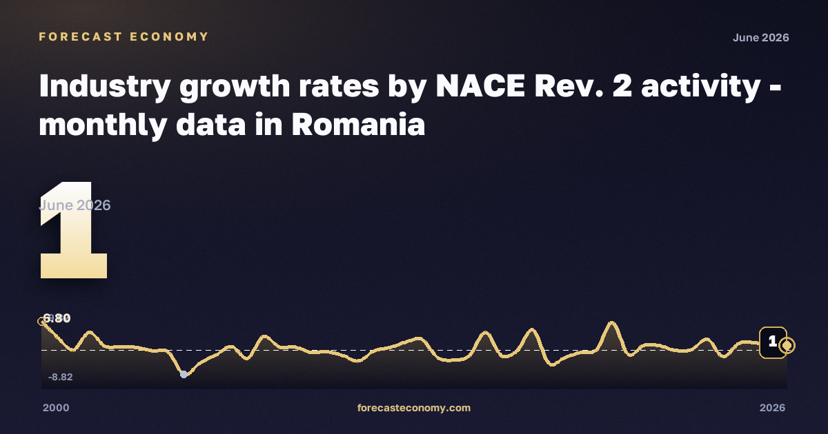 Темпы роста в промышленности, темп изменения к предыдущему периоду, промышленность (добыча, обработка, энергия) в Румынии: график динамики 2000–2026, последнее значение 1, источник Евростат