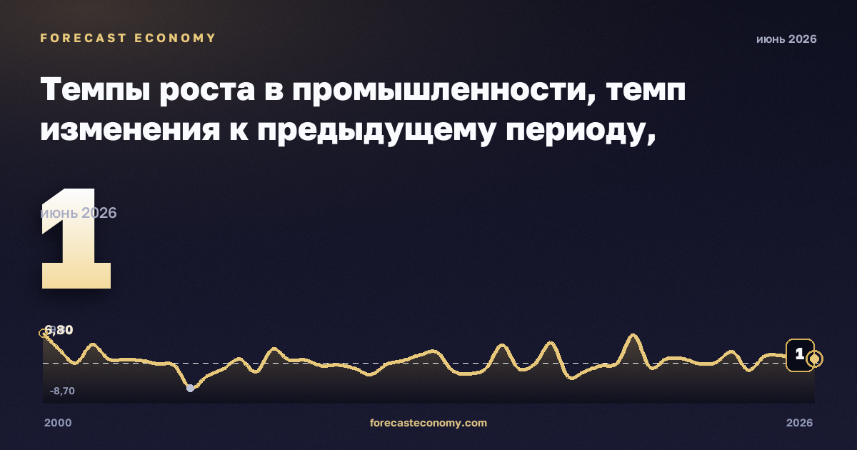 Industry growth rates: industry (sections B–E) in Romania: dynamics chart 2000–2026, latest value 1, source Eurostat
