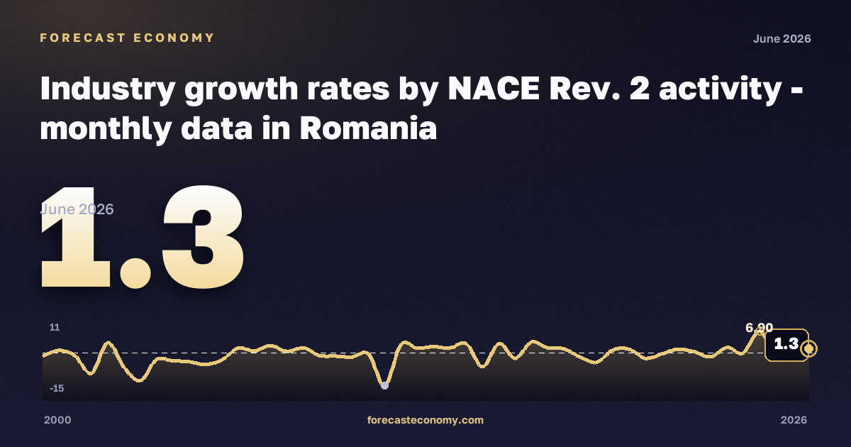 Темпы роста в промышленности, темп изменения к предыдущему периоду, добыча полезных ископаемых в Румынии: график динамики 2000–2026, последнее значение 1,3, источник Евростат