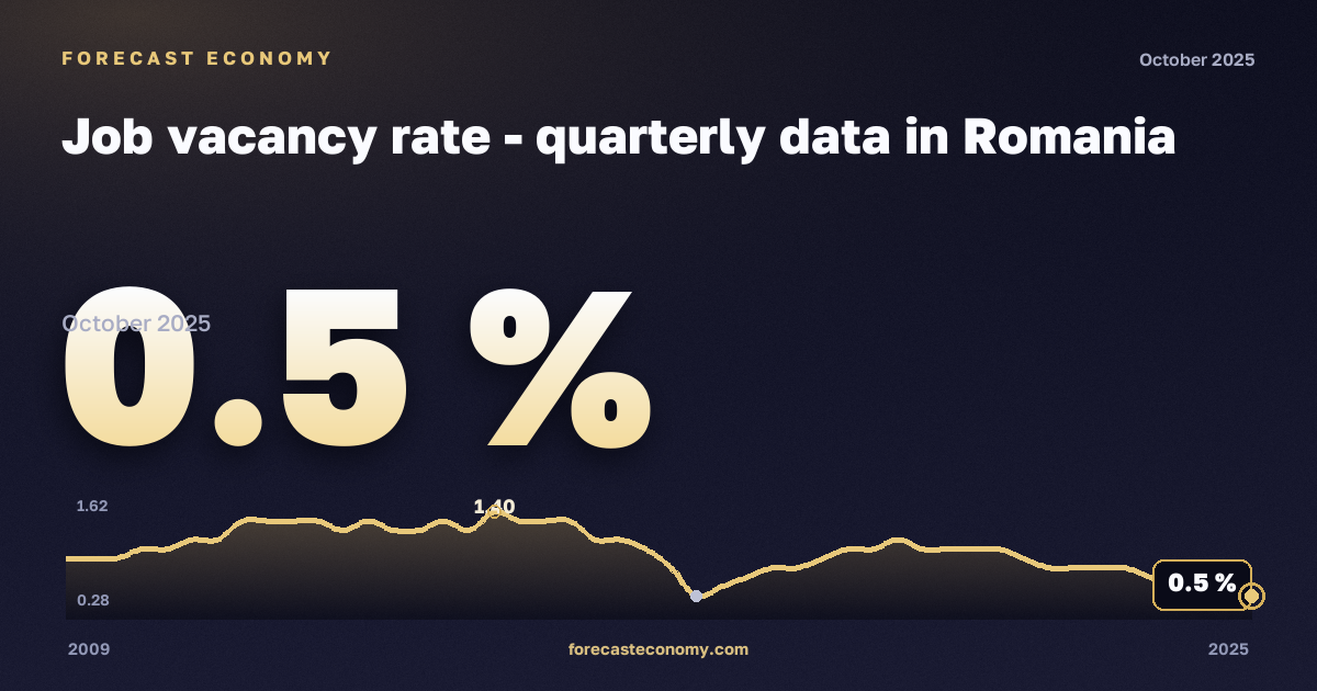 Доля вакансий, %, промышленность, включая водоснабжение в Румынии: график динамики 2009–2025, последнее значение 0,5 %, источник Евростат