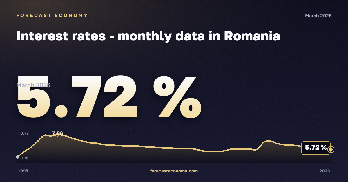 Процентные ставки, % в Румынии: график динамики 1995–2026, последнее значение 5,72 %, источник Евростат