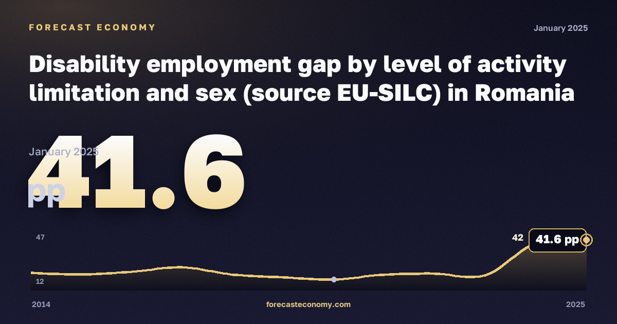 Disability employment gap by level of activity limitation and sex (source EU-SILC) in Romania: dynamics chart 2014–2025, latest value 41.6 pp, source Eurostat