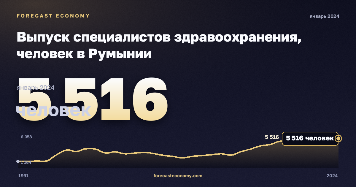 Выпуск специалистов здравоохранения, человек в Румынии: график динамики 1991–2024, последнее значение 5 516 человек, источник Евростат