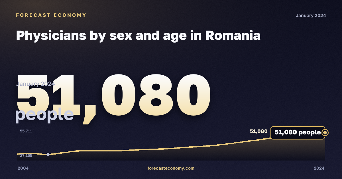 Численность врачей по полу и возрасту, человек, женщины в Румынии: график динамики 2004–2024, последнее значение 51 080 человек, источник Евростат