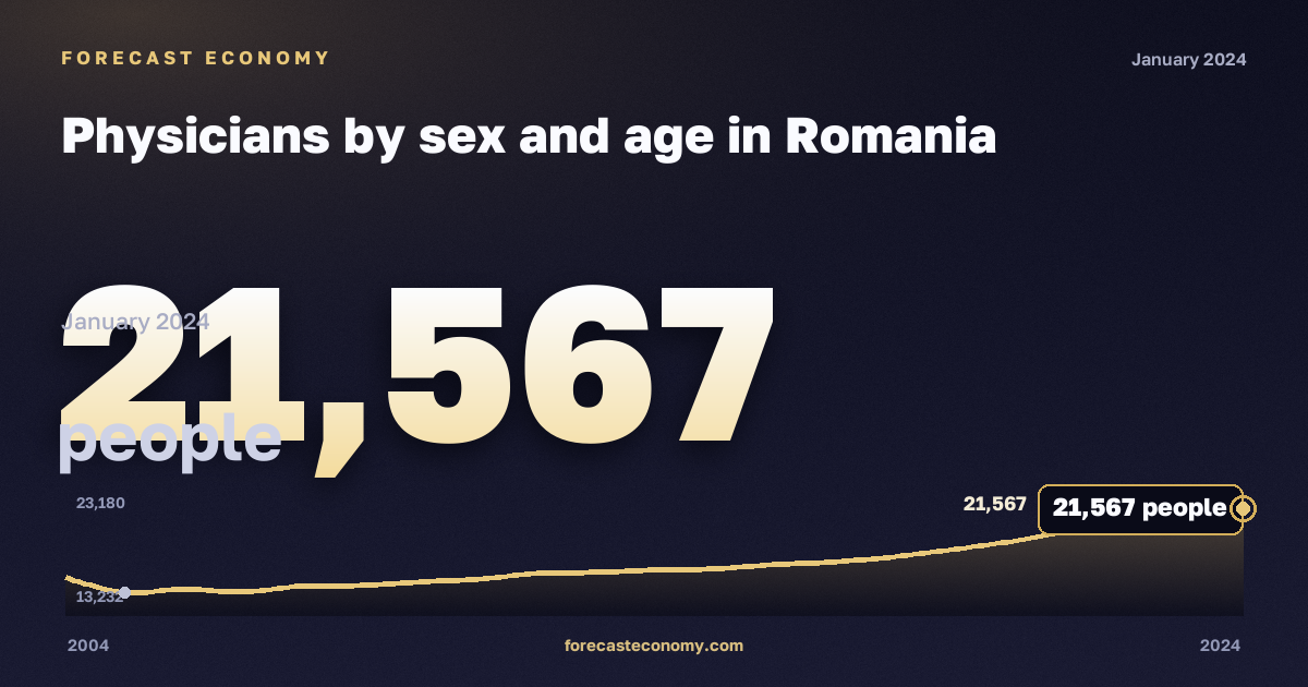 Численность врачей по полу и возрасту, человек, мужчины в Румынии: график динамики 2004–2024, последнее значение 21 567 человек, источник Евростат