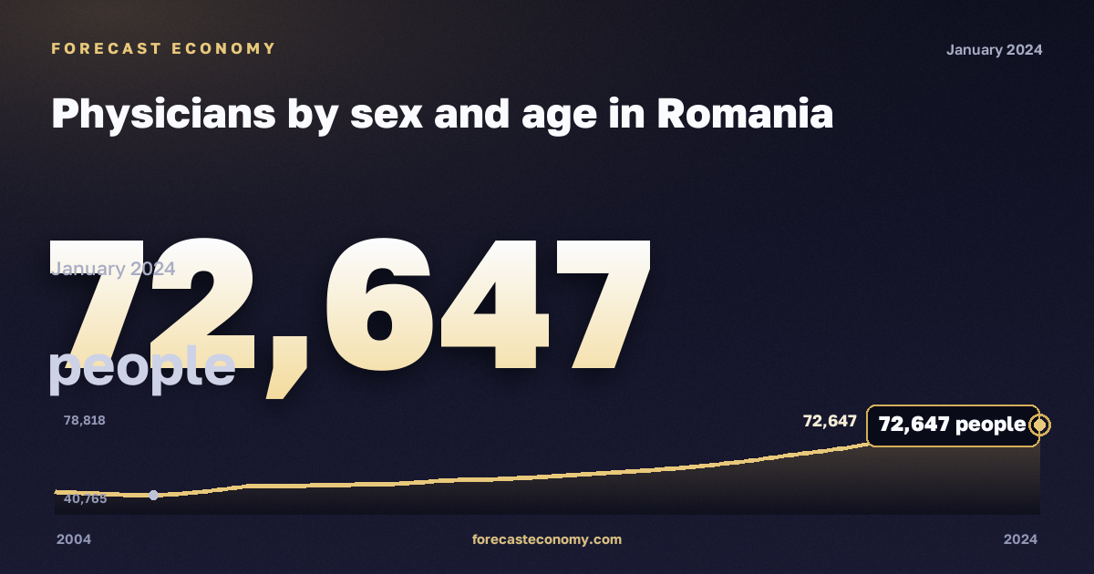 Численность врачей по полу и возрасту, человек в Румынии: график динамики 2004–2024, последнее значение 72 647 человек, источник Евростат
