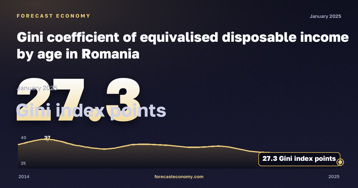 Коэффициент Джини, пунктов индекса Джини в Румынии: график динамики 2014–2025, последнее значение 27,3 пунктов индекса Джини, источник Евростат