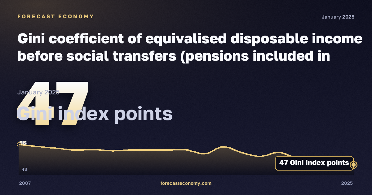 Gini coefficient of equivalised disposable income before social transfers (pensions included in social transfers) in Romania: dynamics chart 2007–2025, latest value 47 пунктов индекса Джини, source Eurostat