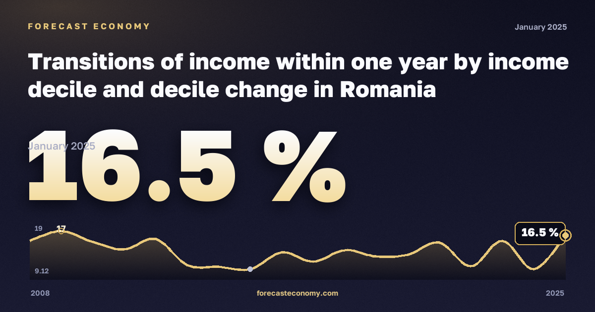 Переходы по доходам в течение года по децилям, % в Румынии: график динамики 2008–2025, последнее значение 16,5 %, источник Евростат