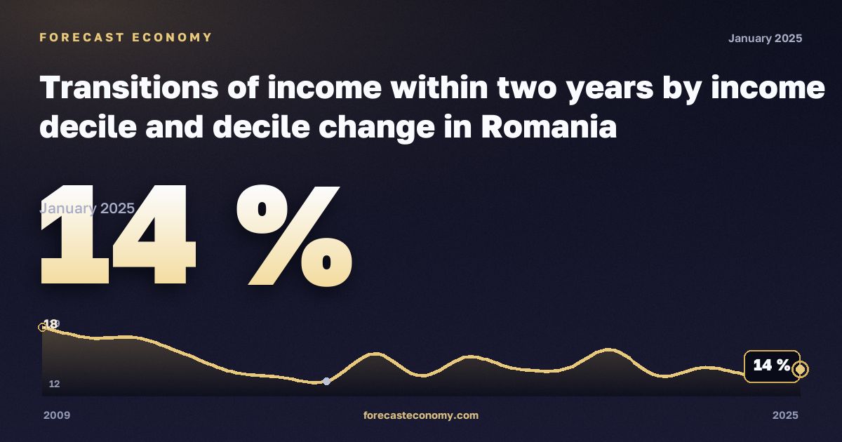 Переходы между децилями дохода за два года, % в Румынии: график динамики 2009–2025, последнее значение 14 %, источник Евростат