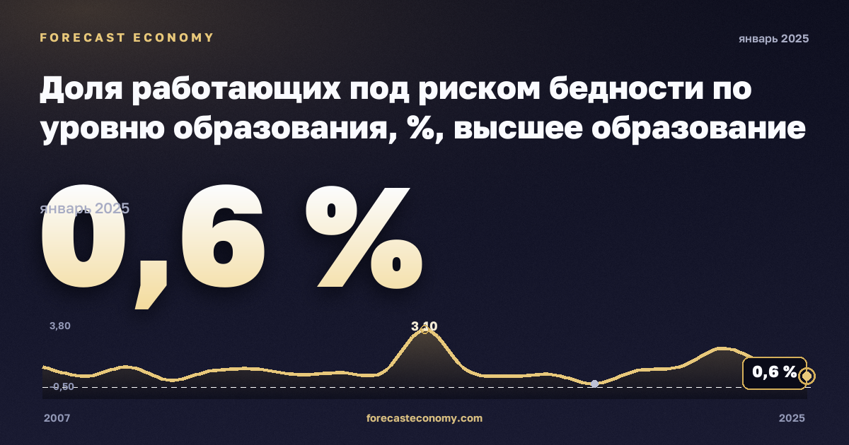 Доля работающих под риском бедности по уровню образования, %, высшее образование в Румынии: график динамики 2007–2025, последнее значение 0,6 %, источник Евростат