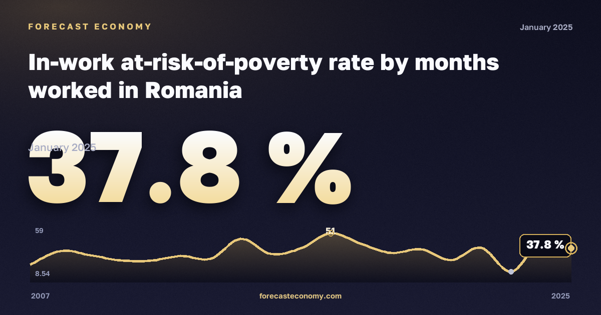 Доля работающих под риском бедности по числу отработанных месяцев, %, менее 1 года в Румынии: график динамики 2007–2025, последнее значение 37,8 %, источник Евростат