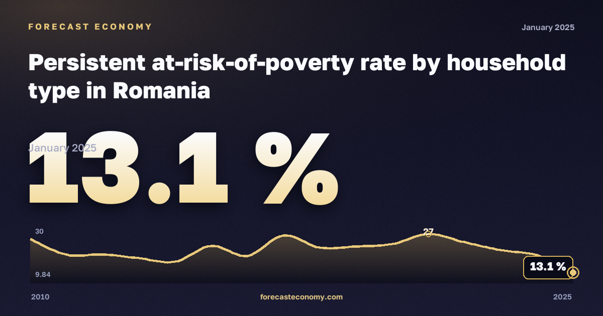 Доля населения с устойчивым риском бедности по типу домохозяйства, %, один взрослый, медианный эквивалентный доход в Румынии: график динамики 2010–2025, последнее значение 13,1 %, источник Евростат