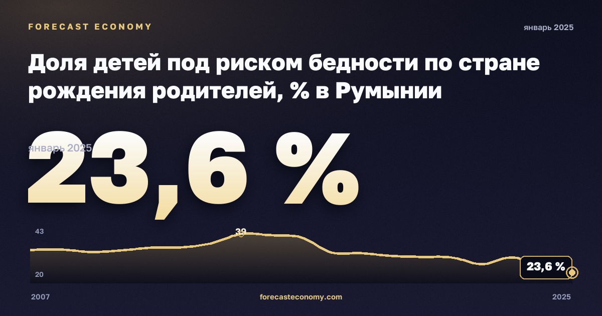 At-risk-of poverty rate for children by country of birth of their parents (population aged 0 to 17) in Romania: dynamics chart 2007–2025, latest value 23.6 %, source Eurostat