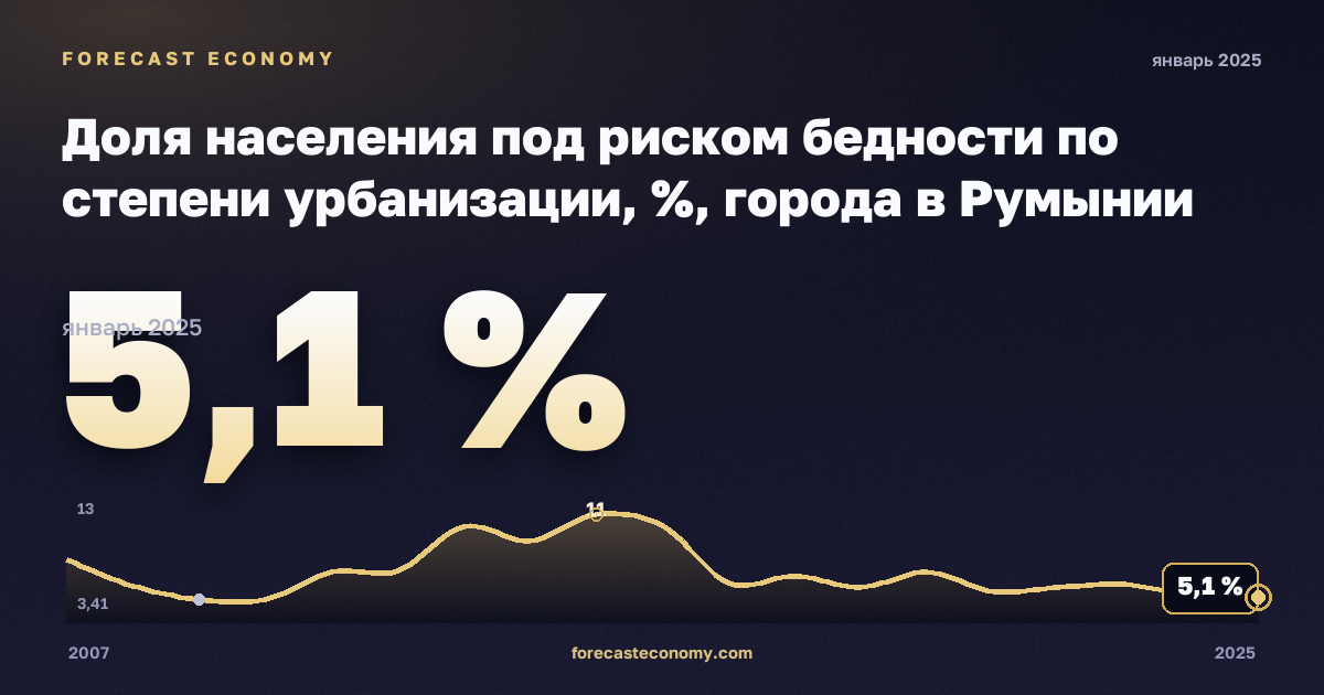 Доля населения под риском бедности по степени урбанизации, %, города в Румынии: график динамики 2007–2025, последнее значение 5,1 %, источник Евростат