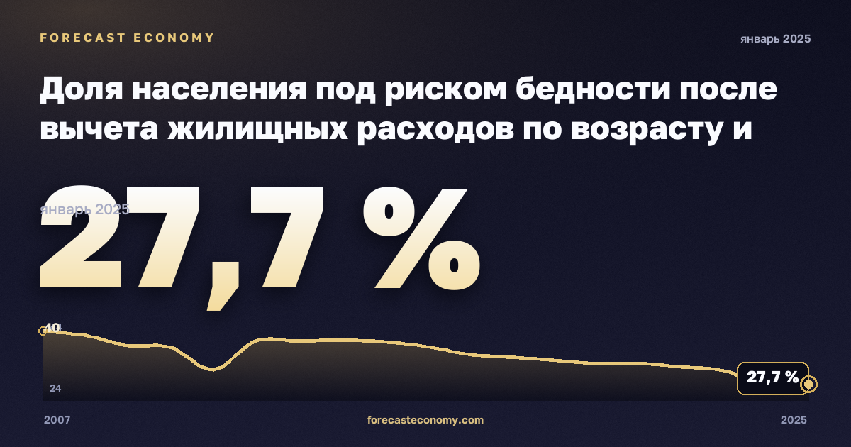 Доля населения под риском бедности после вычета жилищных расходов по возрасту и полу, % в Румынии: график динамики 2007–2025, последнее значение 27,7 %, источник Евростат
