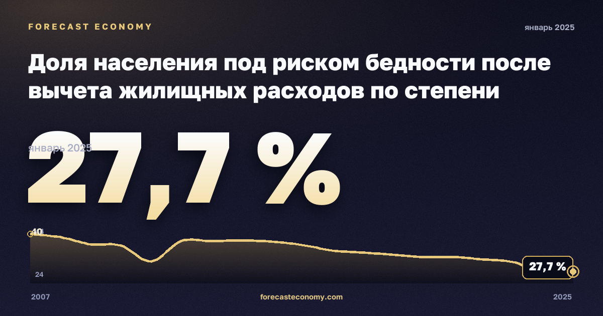 Доля населения под риском бедности после вычета жилищных расходов по степени урбанизации, % в Румынии: график динамики 2007–2025, последнее значение 27,7 %, источник Евростат