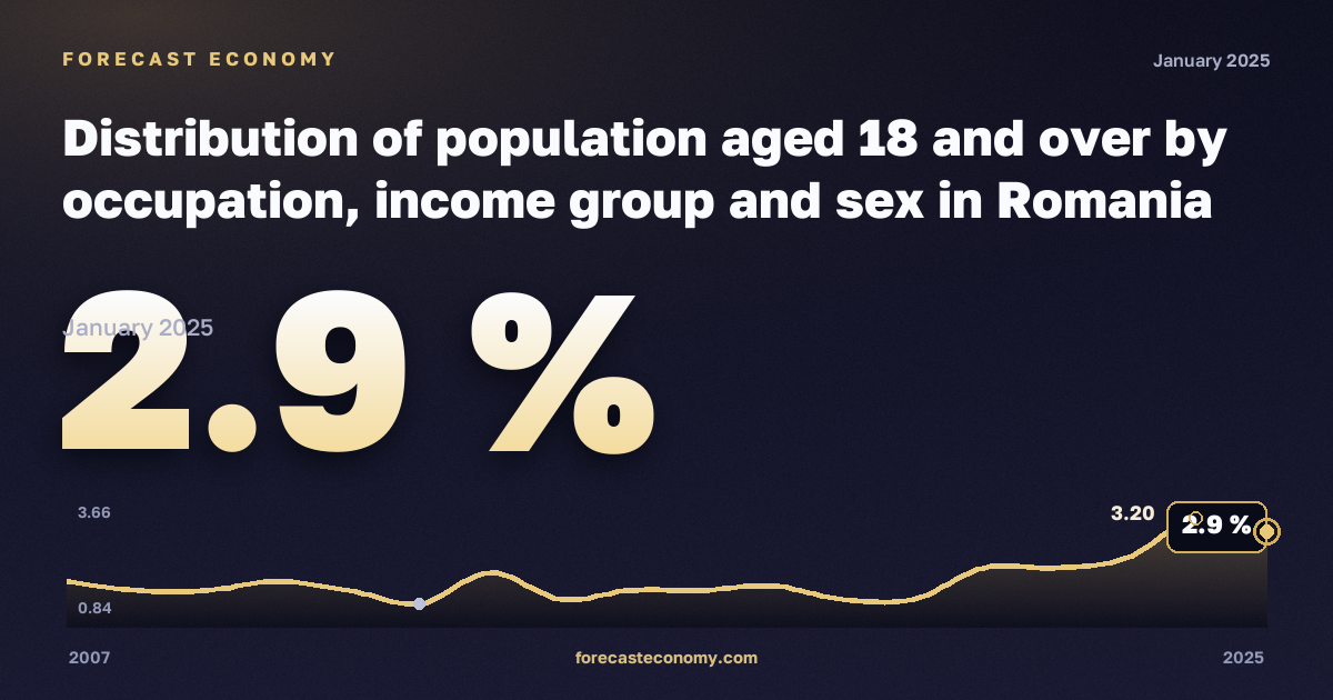 Население 18 лет и старше по занятиям, доходным группам и полу, % в Румынии: график динамики 2007–2025, последнее значение 2,9 %, источник Евростат