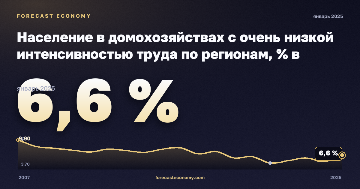 Население в домохозяйствах с очень низкой интенсивностью труда по регионам, % в Румынии: график динамики 2007–2025, последнее значение 6,6 %, источник Евростат