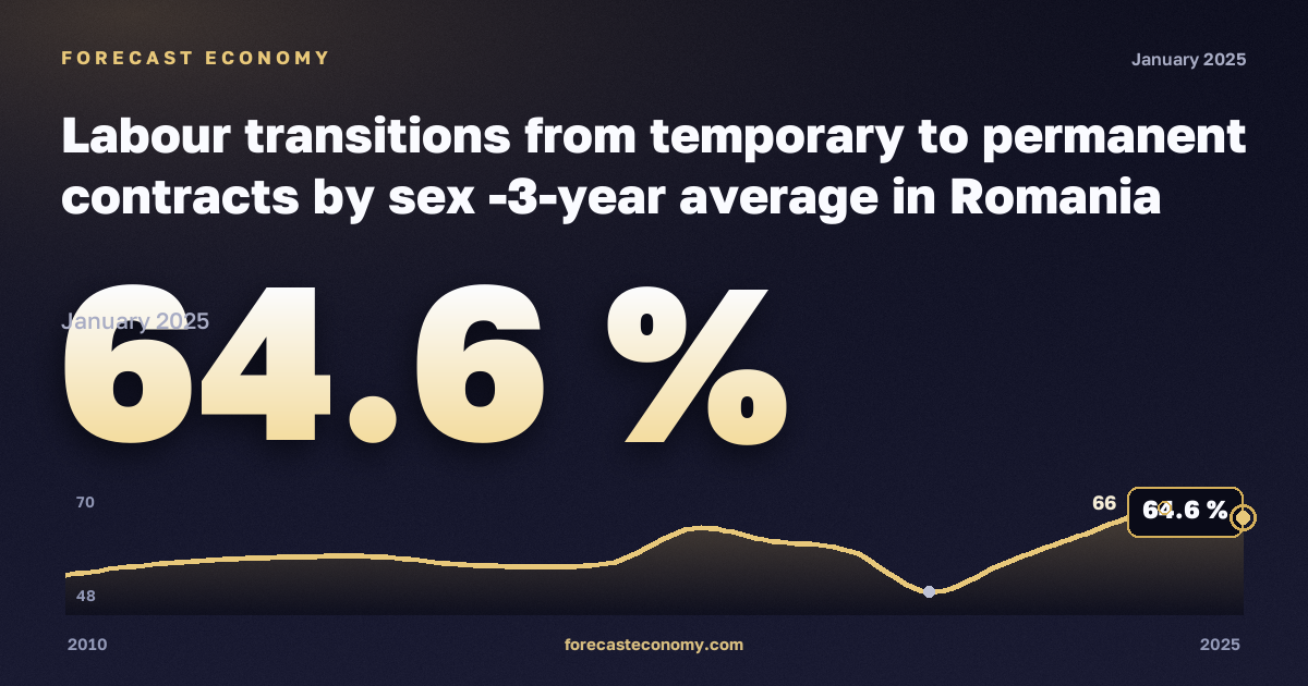 Labour transitions from temporary to permanent contracts by sex -3-year average in Romania: dynamics chart 2010–2025, latest value 64.6 %, source Eurostat