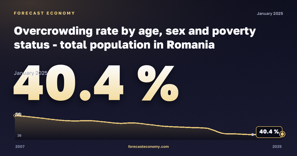 Перенаселённость жилья по возрасту, полу и статусу бедности, % в Румынии: график динамики 2007–2025, последнее значение 40,4 %, источник Евростат