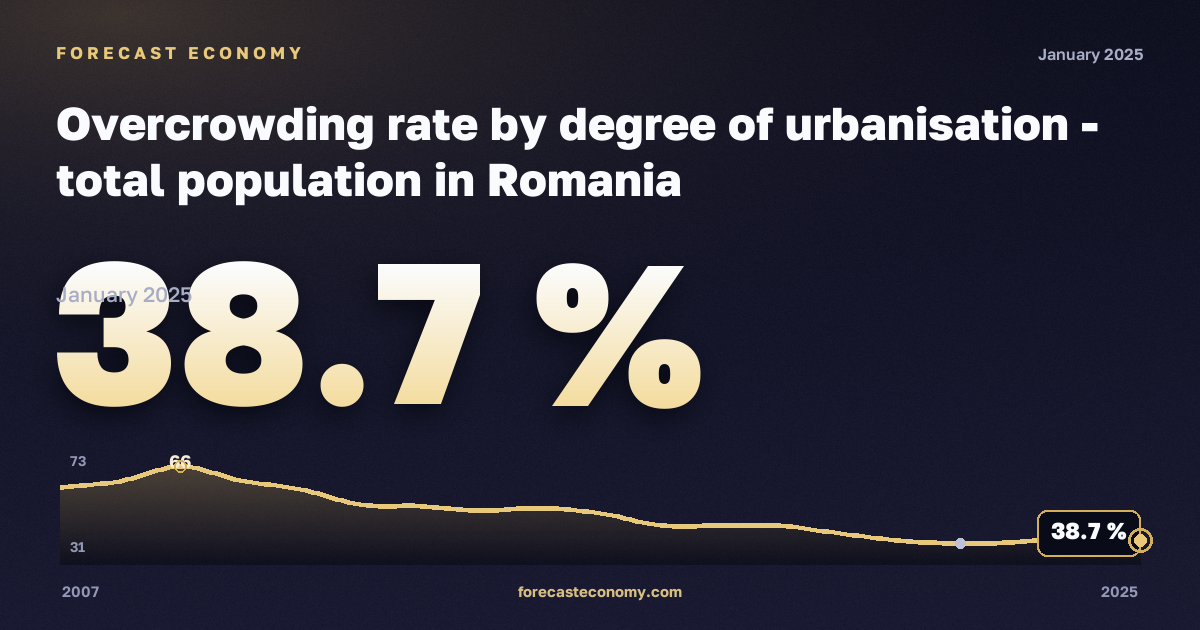 Уровень перенаселённости жилья по степени урбанизации, %, малые города и пригороды в Румынии: график динамики 2007–2025, последнее значение 38,7 %, источник Евростат
