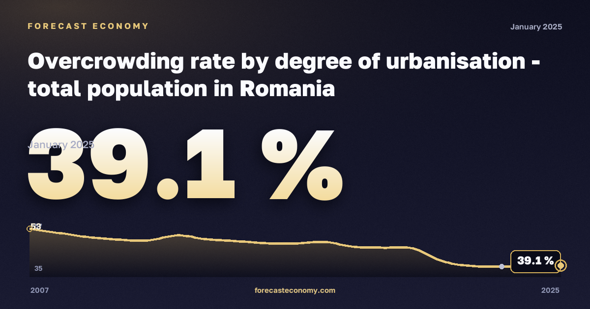 Уровень перенаселённости жилья по степени урбанизации, %, сельская местность в Румынии: график динамики 2007–2025, последнее значение 39,1 %, источник Евростат