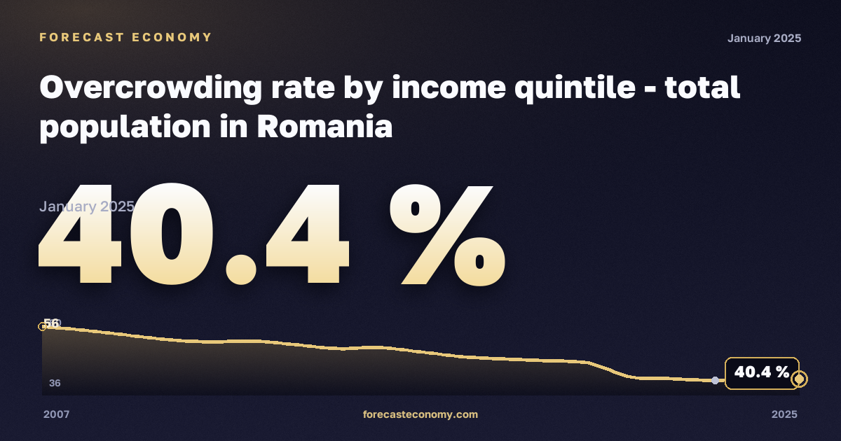 Перенаселённость жилья по квинтилю дохода, % в Румынии: график динамики 2007–2025, последнее значение 40,4 %, источник Евростат