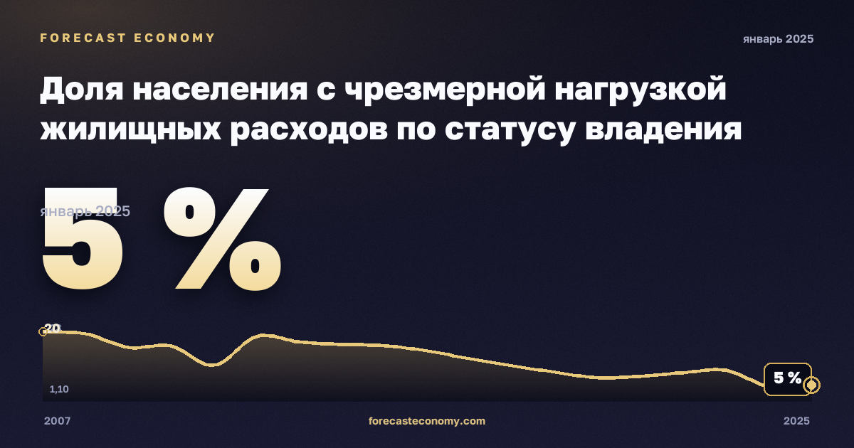 Доля населения с чрезмерной нагрузкой жилищных расходов по статусу владения жильём, % в Румынии: график динамики 2007–2025, последнее значение 5 %, источник Евростат