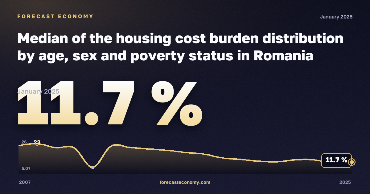 Медиана жилищной нагрузки по возрасту, полу и статусу бедности, % в Румынии: график динамики 2007–2025, последнее значение 11,7 %, источник Евростат
