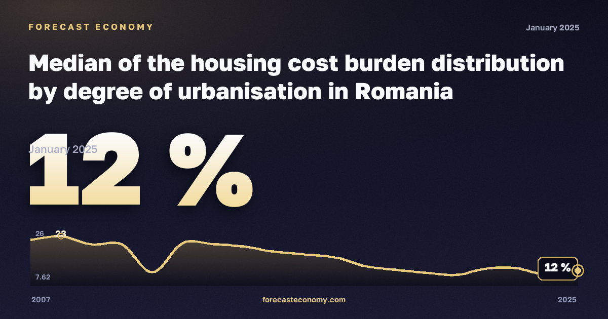 Медианная нагрузка расходов на жильё по типу населённого пункта, %, города в Румынии: график динамики 2007–2025, последнее значение 12 %, источник Евростат