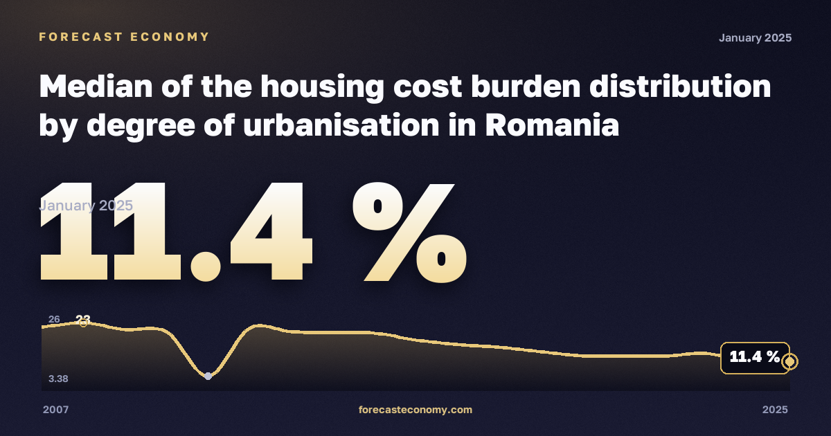 Медианная нагрузка расходов на жильё по типу населённого пункта, %, сельская местность в Румынии: график динамики 2007–2025, последнее значение 11,4 %, источник Евростат