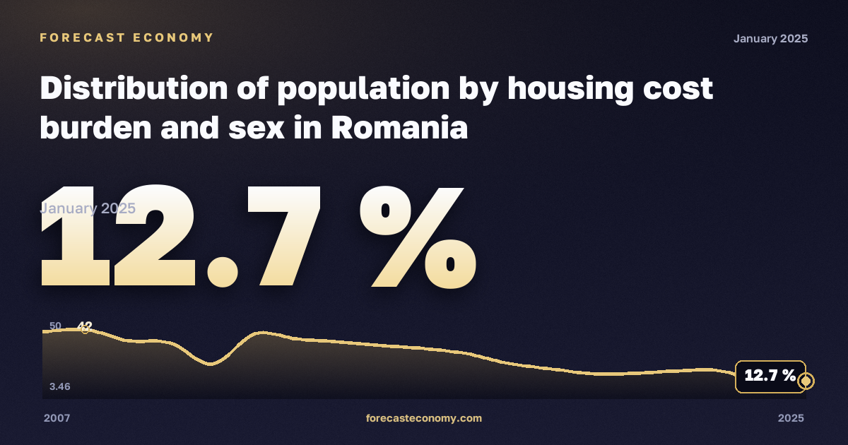 Распределение населения по нагрузке жилищных расходов и полу, %, мужчины в Румынии: график динамики 2007–2025, последнее значение 12,7 %, источник Евростат