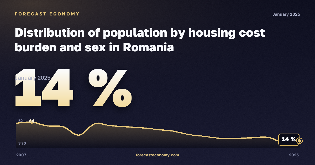 Распределение населения по нагрузке жилищных расходов и полу, % в Румынии: график динамики 2007–2025, последнее значение 14 %, источник Евростат