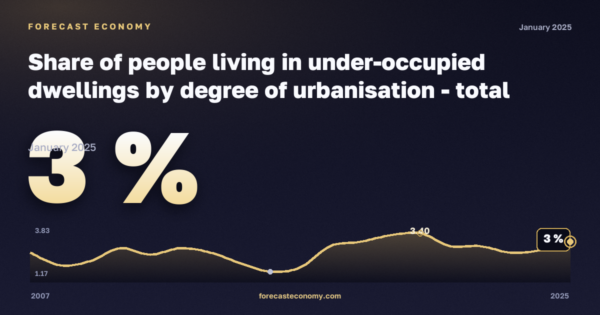 Share of people living in under-occupied dwellings by degree of urbanisation - total population in Romania: dynamics chart 2007–2025, latest value 3 %, source Eurostat