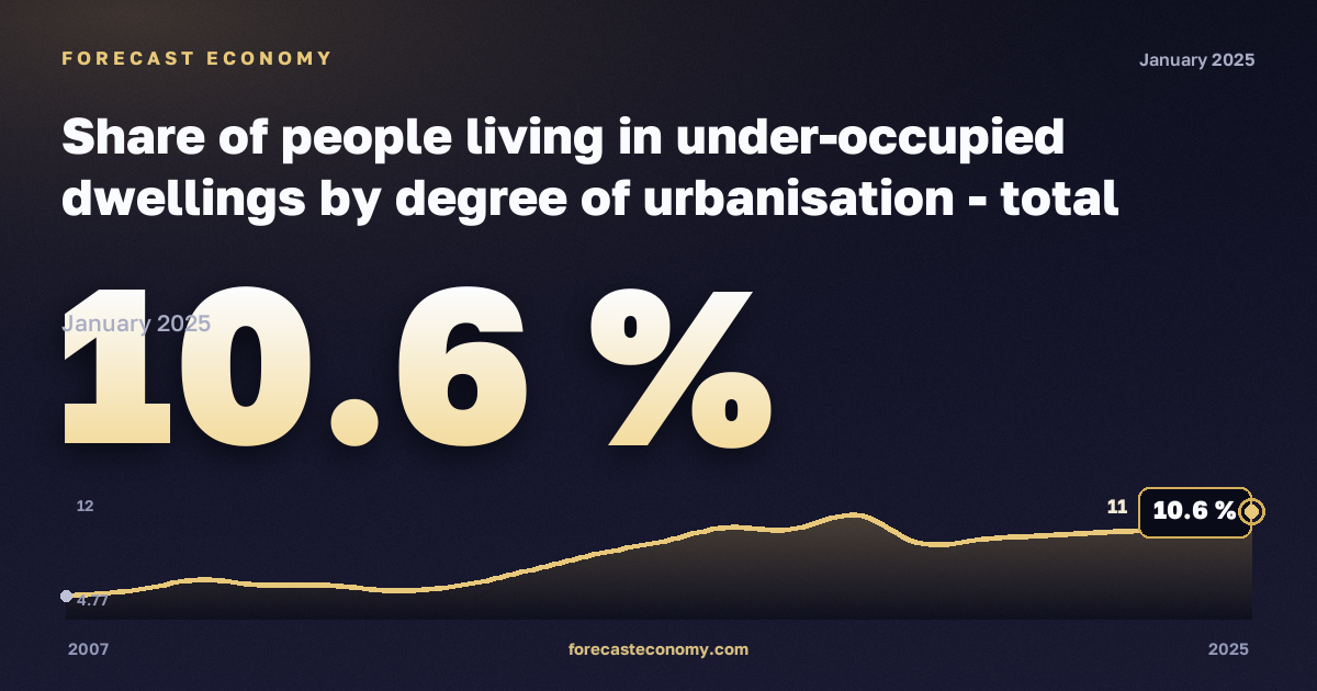 Share of people living in under-occupied dwellings by degree of urbanisation - total population in Romania: dynamics chart 2007–2025, latest value 10.6 %, source Eurostat
