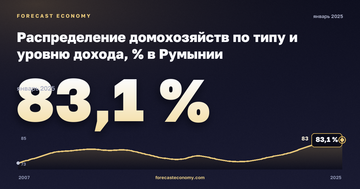 Распределение домохозяйств по типу и уровню дохода, % в Румынии: график динамики 2007–2025, последнее значение 83,1 %, источник Евростат