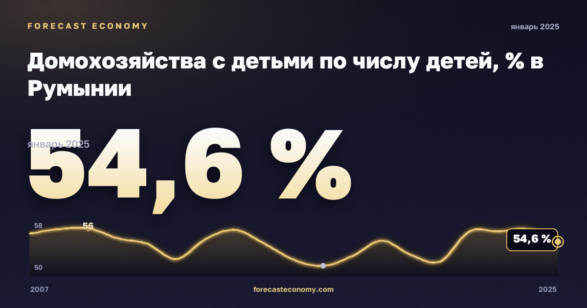 Домохозяйства с детьми по числу детей, % в Румынии: график динамики 2007–2025, последнее значение 54,6 %, источник Евростат