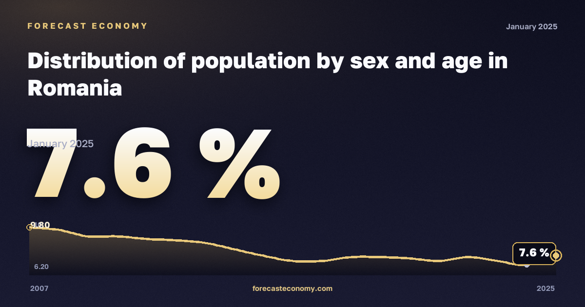 Распределение населения по полу и возрасту, %, 18–24 лет в Румынии: график динамики 2007–2025, последнее значение 7,6 %, источник Евростат