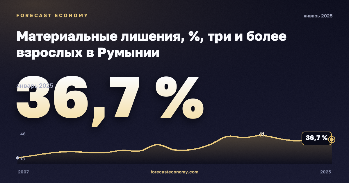 Материальные лишения, %, три и более взрослых в Румынии: график динамики 2007–2025, последнее значение 36,7 %, источник Евростат