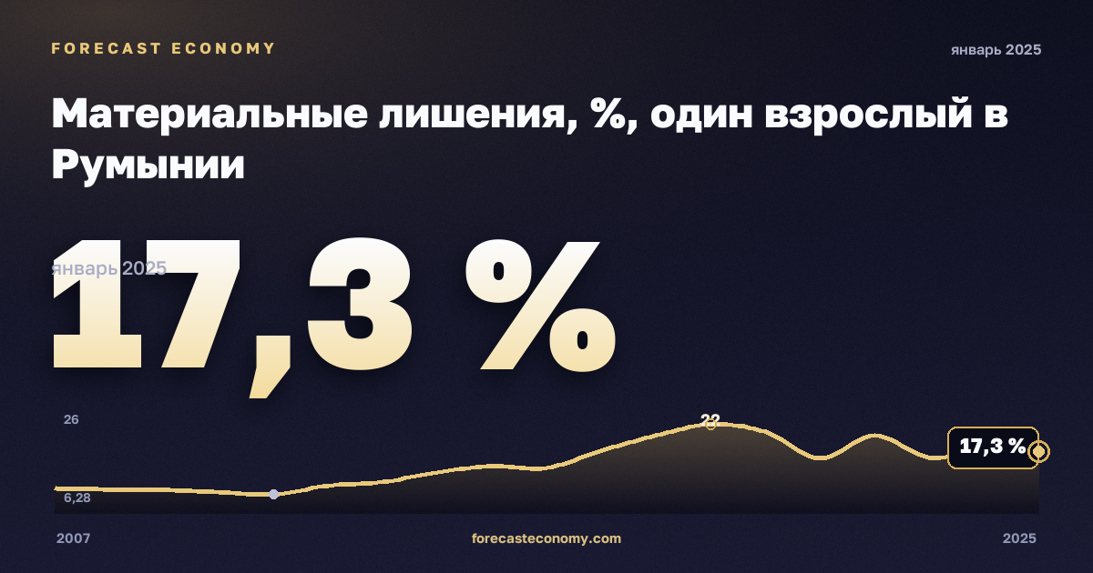 Material deprivation for the 'Economic strain' dimension, by number of item of deprivation in Romania: dynamics chart 2007–2025, latest value 17.3 %, source Eurostat