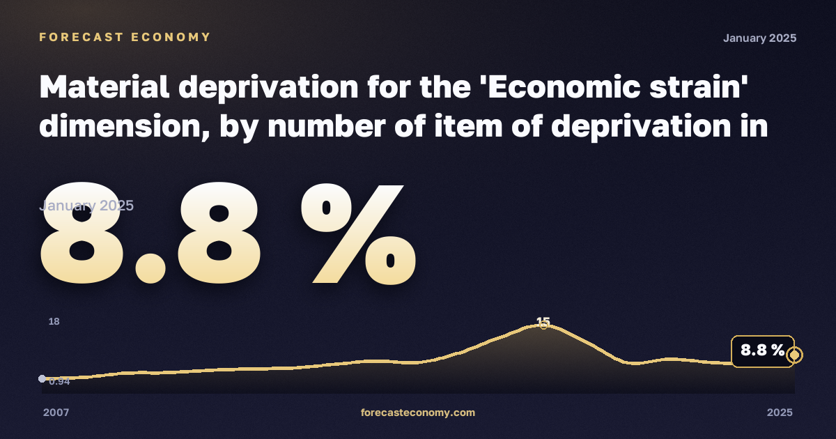 Материальные лишения, %, один взрослый 65 лет и старше в Румынии: график динамики 2007–2025, последнее значение 8,8 %, источник Евростат