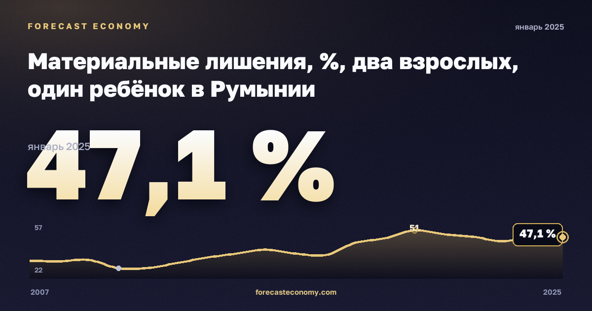 Material deprivation for the 'Economic strain' dimension, by number of item of deprivation in Romania: dynamics chart 2007–2025, latest value 47.1 %, source Eurostat