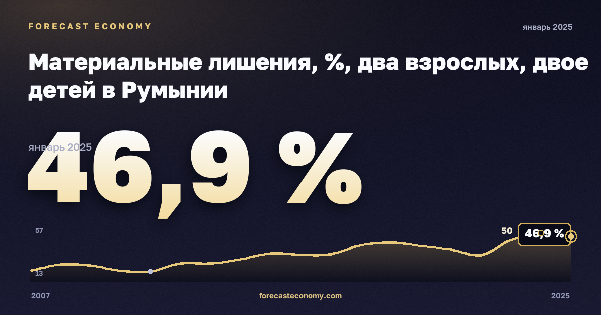 Материальные лишения, %, два взрослых, двое детей в Румынии: график динамики 2007–2025, последнее значение 46,9 %, источник Евростат