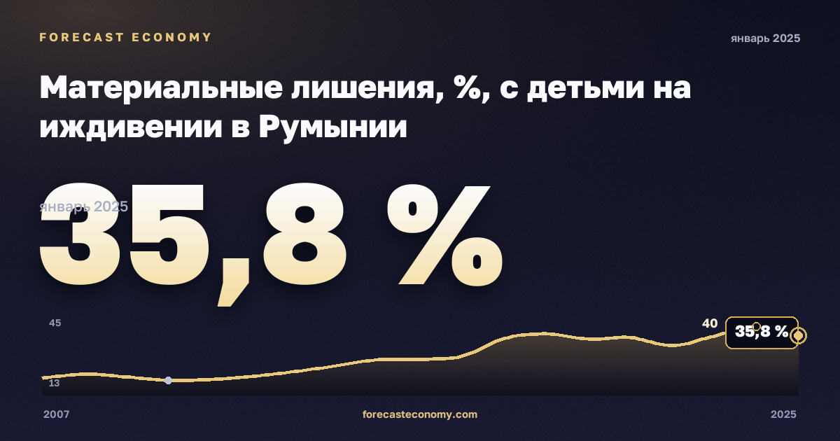 Материальные лишения, %, с детьми на иждивении в Румынии: график динамики 2007–2025, последнее значение 35,8 %, источник Евростат