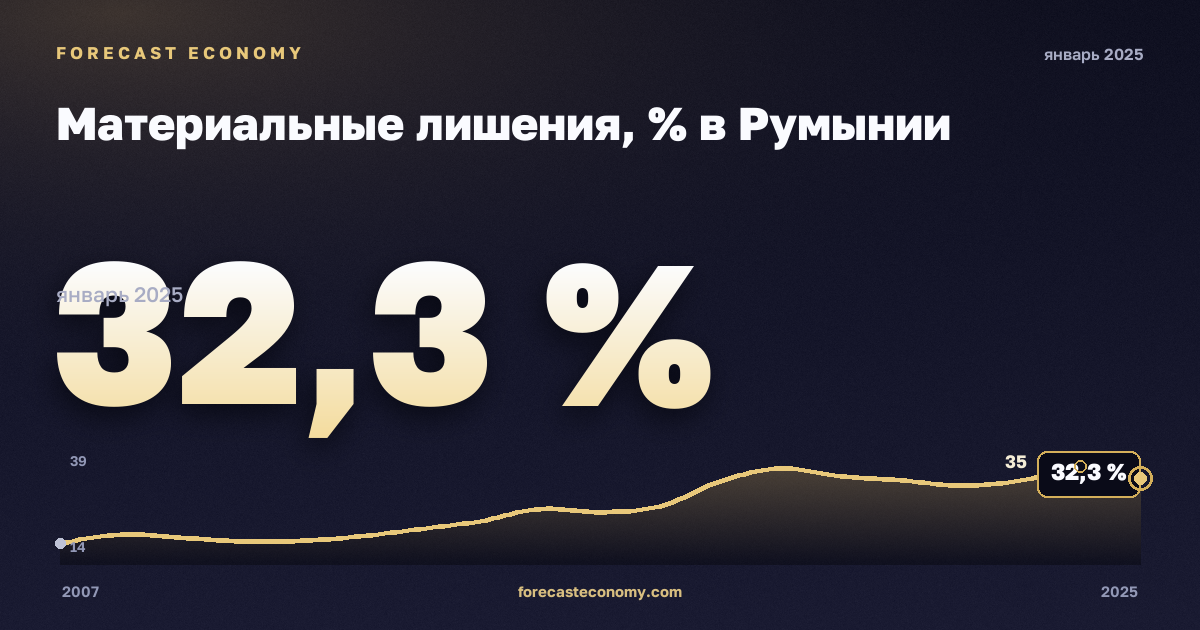 Материальные лишения, % в Румынии: график динамики 2007–2025, последнее значение 32,3 %, источник Евростат