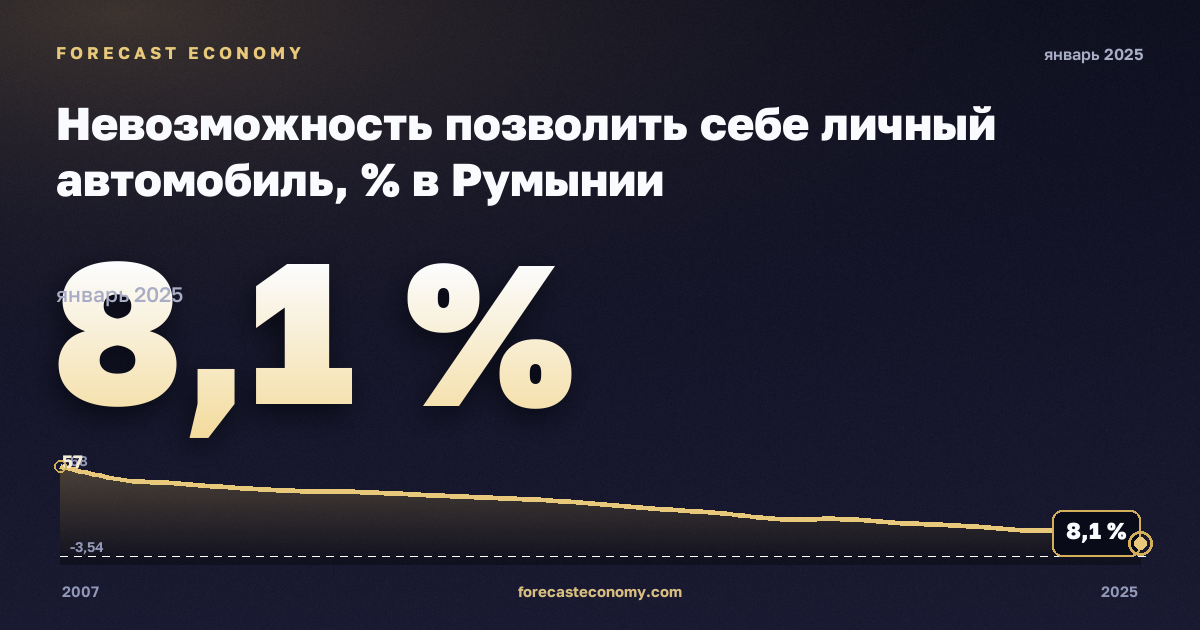 Невозможность позволить себе личный автомобиль, % в Румынии: график динамики 2007–2025, последнее значение 8,1 %, источник Евростат