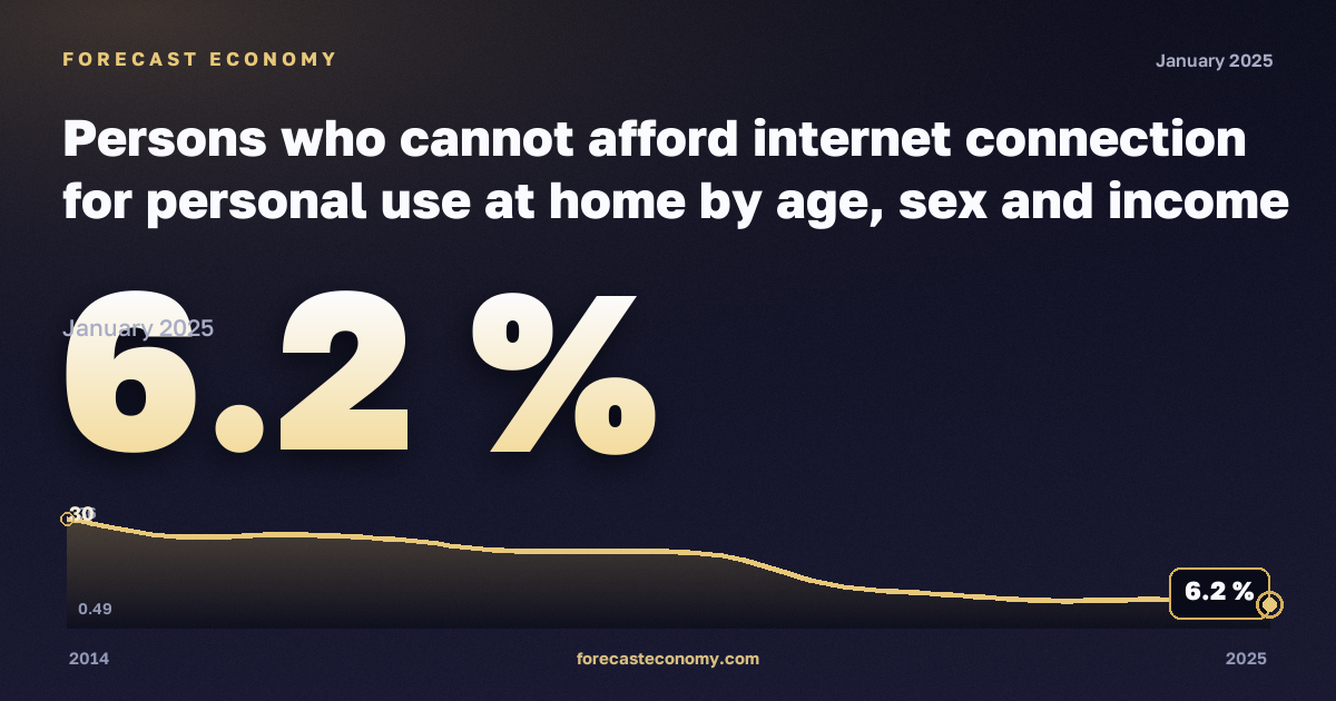 Persons who cannot afford internet connection for personal use at home by age, sex and income group in Romania: dynamics chart 2014–2025, latest value 6.2 %, source Eurostat