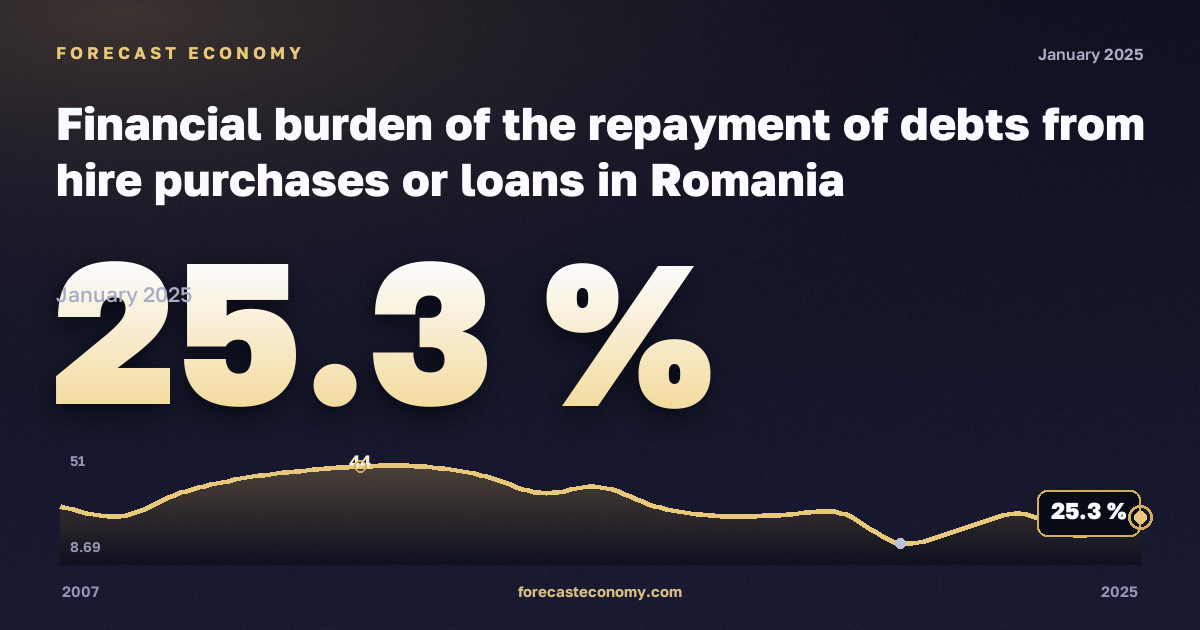 Финансовая нагрузка погашения долгов по рассрочке и кредитам, % в Румынии: график динамики 2007–2025, последнее значение 25,3 %, источник Евростат
