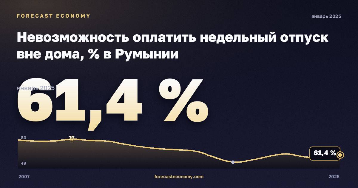 Inability to afford paying for one week annual holiday away from home in Romania: dynamics chart 2007–2025, latest value 61.4 %, source Eurostat